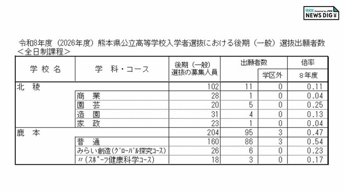 北稜・鹿本高校 各学科・コースの倍率 出願状況