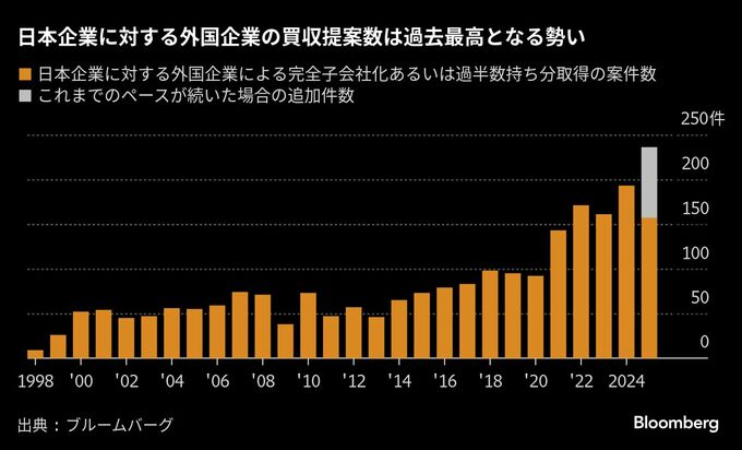日本企業は外資買収に「裸同然」、円安で草刈場－今年も最多更新勢い