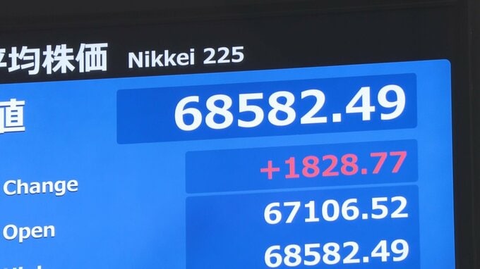 日経平均 一時1800円超値上がりで6万8000円台回復　AI・半導体関連に買い注文　8月中旬以来約1か月半ぶり