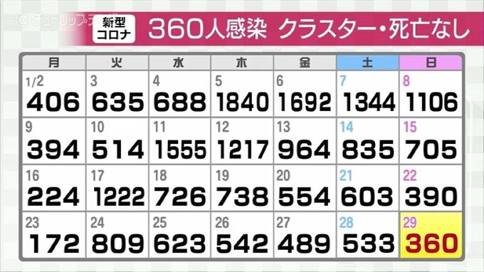 新型コロナ　360人が新たに感染　死者・クラスターなし　|　富山のニュース｜天気・防災｜チューリップテレビ