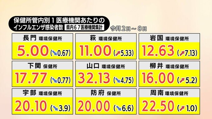 インフルエンザ感染者数　山口県内1医療機関あたり19.22人　前週比微減も高止まりの状況続く|TBS NEWS DIG