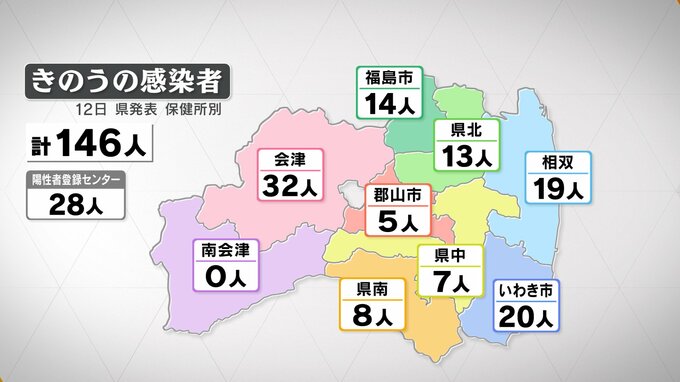 新型コロナ146人感染　病床使用率14.2％（12日発表・福島）　|　福島のニュース│TUF