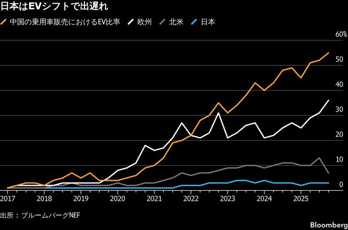 ｢EV不毛の地｣日本で変化の兆し、4月2.6倍－中東情勢が今後影響も