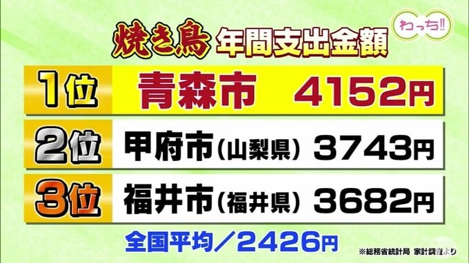 意外な「焼き鳥」大好き青森県民　支出金額1位の青森市ではやきとりの他にも納得の日本一が…　#わっちタグ　|　青森のニュース│ATV NEWS│青森テレビ