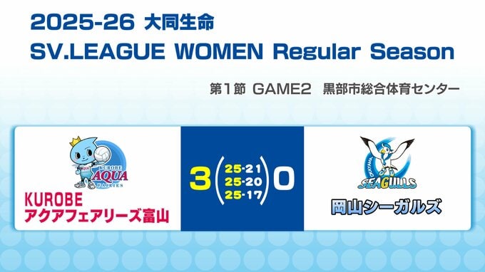 KUROBEアクアフェリーズ富山が開幕2連勝　岡山に3-0のストレート勝ち　バレーボールSVリーグ　|　富山のニュース｜天気・防災｜チューリップテレビ