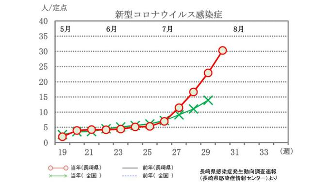新型コロナ前週比1.32倍　1月2日～週以来で定点報告数が30超 70医療機関2,120人報告（8/3発表）【長崎】　|　長崎のニュース | 天気 | NBC長崎放送