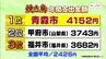 意外な「焼き鳥」大好き青森県民　支出金額1位の青森市ではやきとりの他にも納得の日本一が…　#わっちタグ　|　青森のニュース│ATV NEWS│青森テレビ