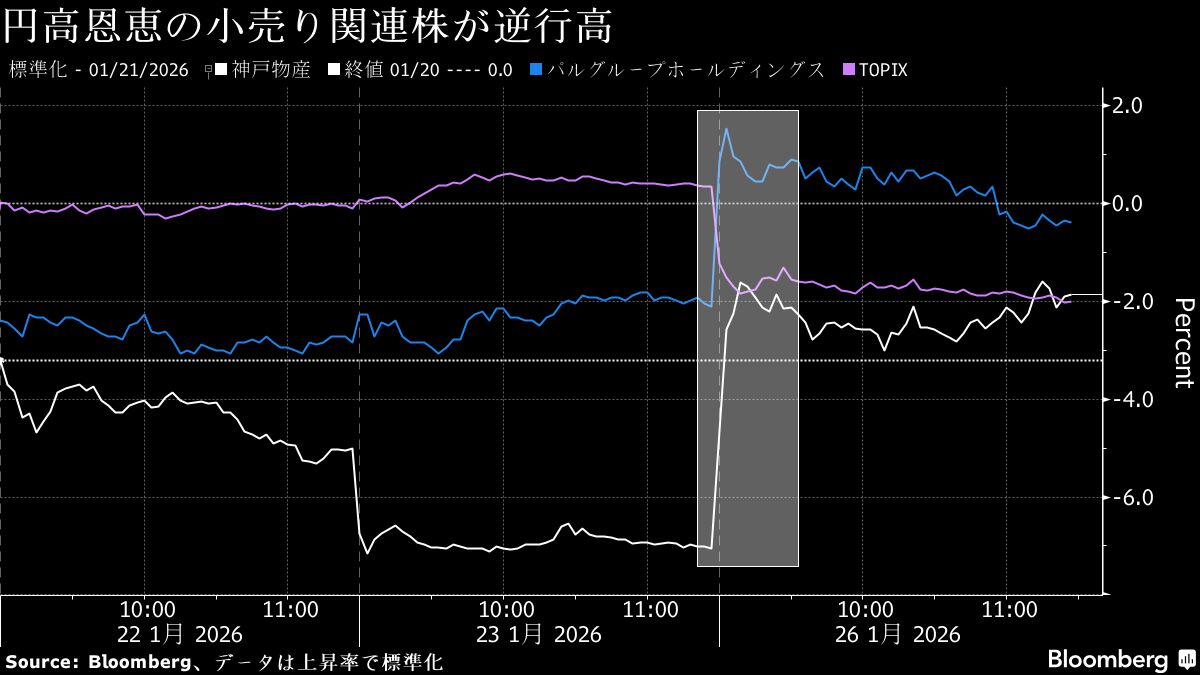 円高恩恵ニトリHDや神戸物産株上昇、輸出安い－為替感応度で銘柄選別