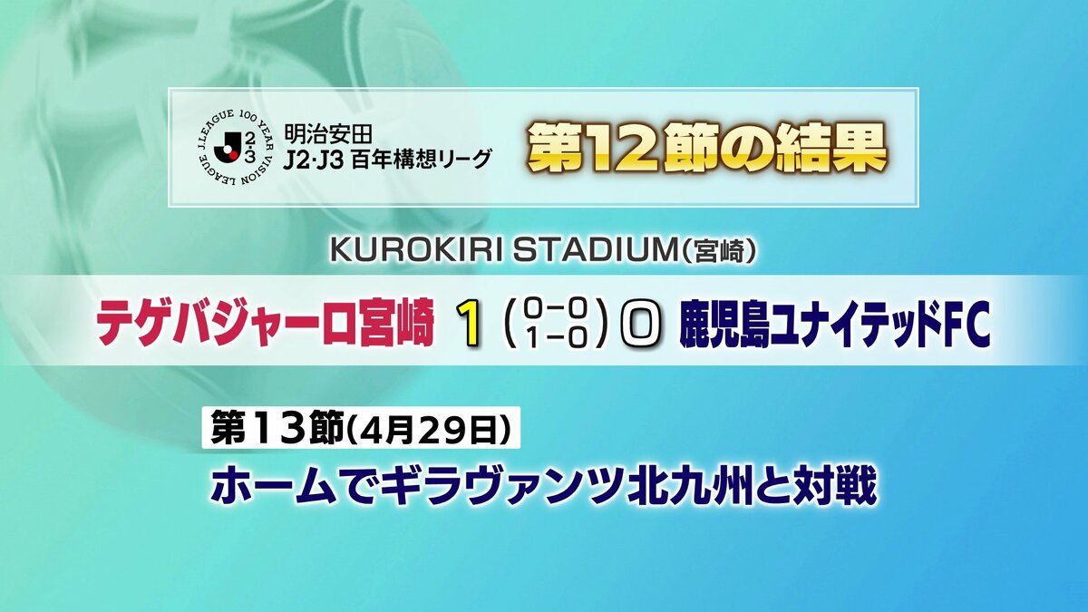 テゲバジャーロ宮崎 J2・J3百年構想リーグ 4連勝！ | MRTニュース