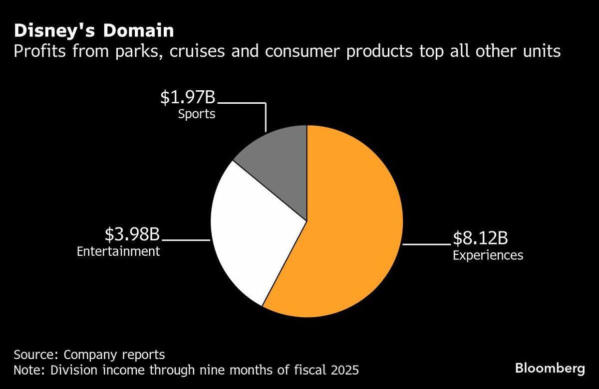 ディズニー次期CEO、テーマパーク部門トップが有力－後継選び本格化 | TBS CROSS DIG with Bloomberg
