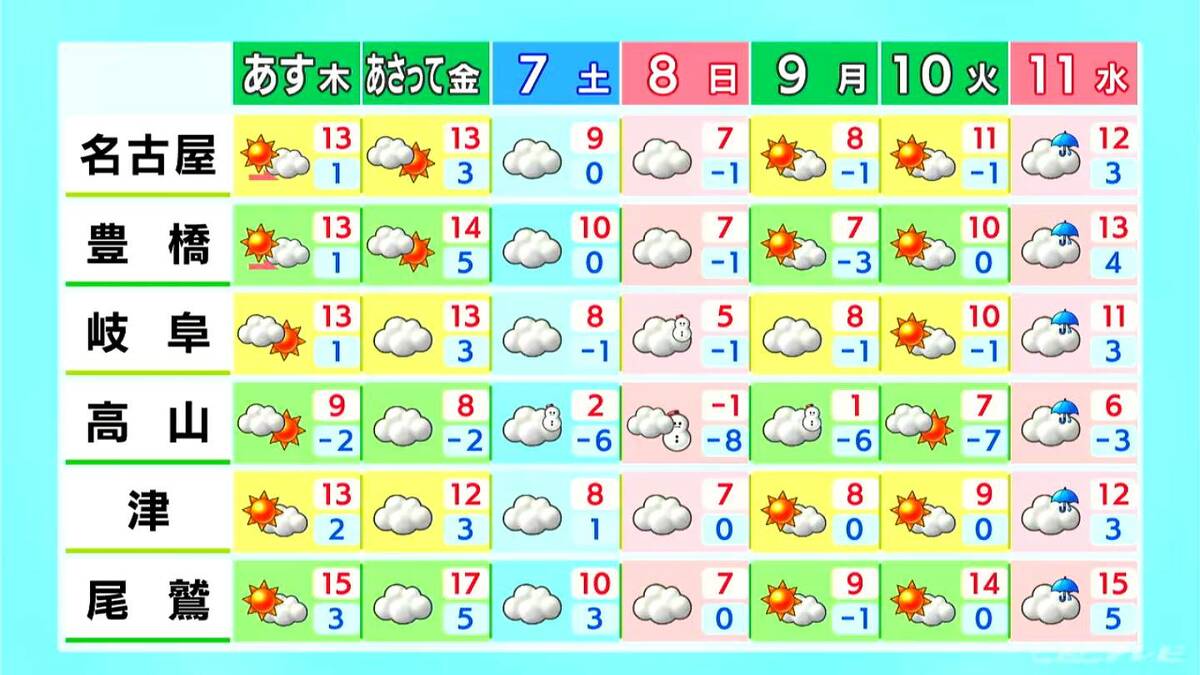 日中は気温が上がり春の兆し 予想最高気温は名古屋･岐阜で11℃ 三重･南部で8日連続乾燥注意報 愛知･岐阜･三重の天気予報（2/4 昼）