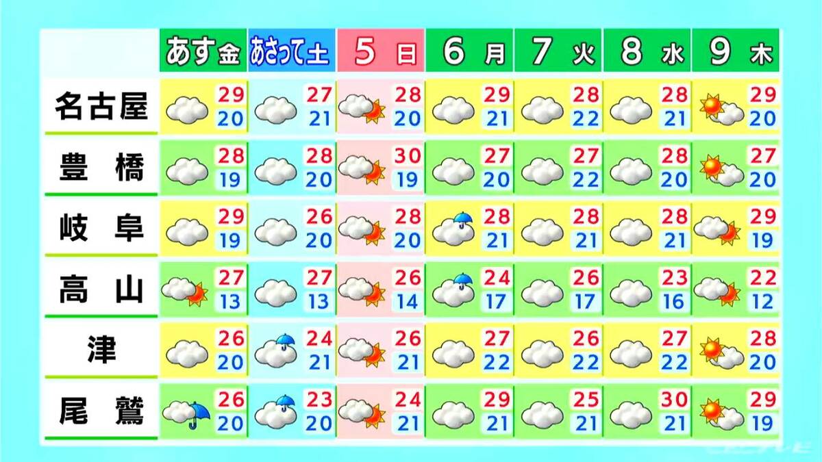 予想最高気温は名古屋･岐阜で30℃ 夜は涼しくなるため寒暖差に注意 愛知･岐阜･三重の天気予報（10/2 昼）
