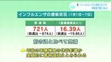 「インフルエンザと新型コロナの同時流行期にある」高知県内の感染症状況の発表 | 高知のニュース・天気|KUTV NEWS | KUTVテレビ高知
