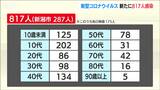 新潟県内で新たに817人感染確認 新型コロナウイルス | 新潟のニュース・天気|BSN NEWS|BSN新潟放送
