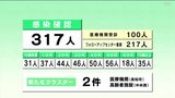 新型コロナ 高知県内で317人感染確認 5人死亡 第8波の死者、第7波超える | 高知のニュース・天気|KUTV NEWS | KUTVテレビ高知