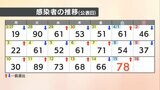 【速報値】愛媛県 新型コロナ 新規感染者数78人 | 愛媛のニュース - Nスタえひめ|あいテレビは6チャンネル