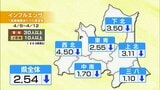 「インフルエンザ警報・注意報」24周ぶりに青森県内全域で解除　|TBS NEWS DIG