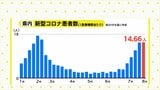 新型コロナの感染者数が横ばい 前週の1.01倍「新型コロナ警報」継続 広島|TBS NEWS DIG