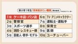 新１年生に聞いた将来の夢　１８年連続ランキング１位はケーキ店とパン店　どうやって夢をかなえたのか聞きました　|　福岡のニュース｜RKB NEWS｜RKB毎日放送