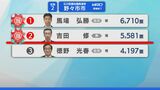 石川県議選野々市選挙区 馬場氏・吉田氏が当選　|　石川県のニュース｜MRO北陸放送
