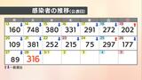 愛媛県新型コロナ 新規感染者は316人 確保病床使用率26.1％|TBS NEWS DIG