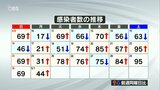新型コロナ 大分県内の新規感染者44人 死者・クラスターなし | 大分のニュース|OBS NEWS|大分放送