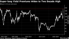 ５年と30年債の利回り差が02年以来高水準、財政拡張懸念と流動性低下| TBS CROSS DIG with Bloomberg