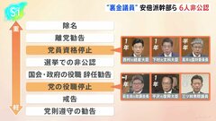 石破総理、自民・裏金事件めぐり少なくとも元幹部ら6人を次の衆院選で非公認へ　対して、立憲・野田代表「裏金議員のほとんどが公認される仕組みで理解得られず」と批判| TBS CROSS DIG with Bloomberg