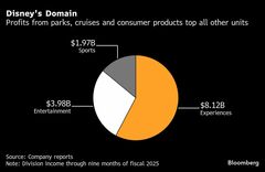 ディズニー次期CEO、テーマパーク部門トップが有力－後継選び本格化| TBS CROSS DIG with Bloomberg