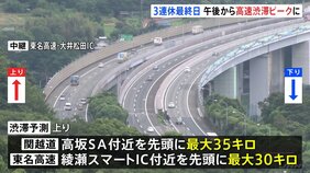3連休最終日&nbsp;高速道路渋滞予測&nbsp;夕方～夜の上りがピーク&nbsp;関越道・高坂SA付近で最大35キロ|TBS NEWS DIG
