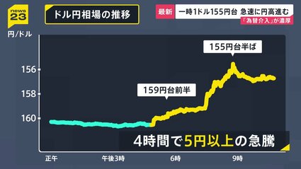 1ドル＝155円台まで5円以上円高に “為替介入”との見方も 「最後の退避