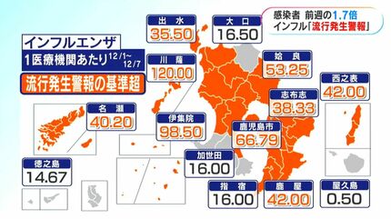 鹿児島県内全域に「インフルエンザ流行発生警報」感染者数は前週の約