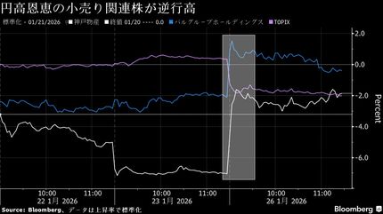円高恩恵ニトリHDや神戸物産株上昇、輸出安い－為替感応度で銘柄選別
