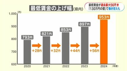 最低賃金が過去最大の引き上げ「利益圧迫」経営者から不安の声