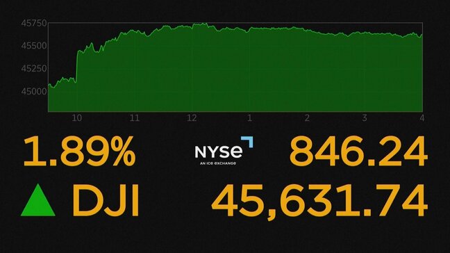 NY株価が史上最高値　“利下げ可能性”で800ドル超上昇 |TBS NEWS DIG