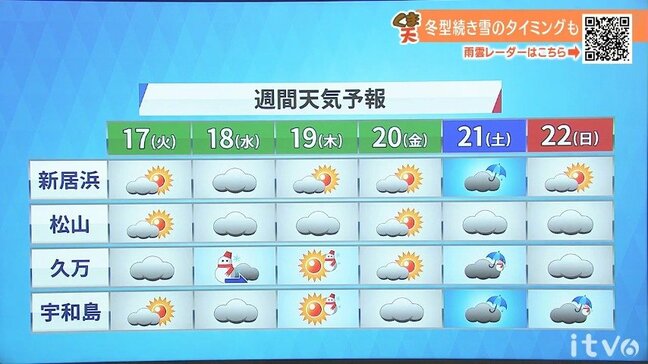 17日(火)は雲が広がりやすい 冬らしい寒さ続く|TBS NEWS DIG