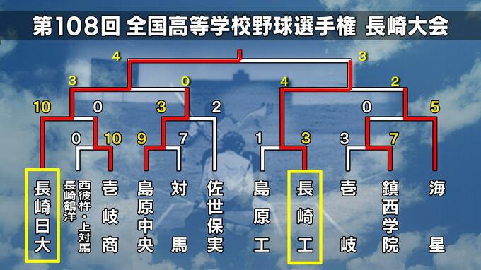 【高校野球長崎】長崎日大が逆転でベスト4進出　長崎工との大激戦を4-3で制す【トーナメント表】　|　長崎のニュース | 天気 | NBC長崎放送