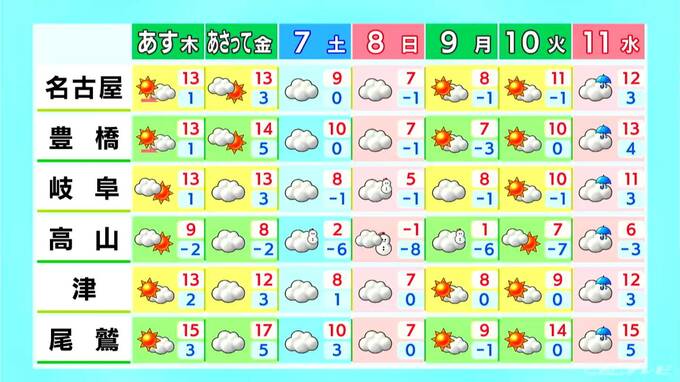 日中は気温が上がり春の兆し 予想最高気温は名古屋･岐阜で11℃ 三重･南部で8日連続乾燥注意報 愛知･岐阜･三重の天気予報（2/4 昼）　|　名古屋・愛知・岐阜・三重のニュース【CBC news】 | CBC web