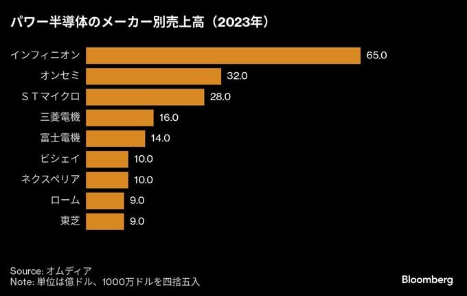 東芝パワー半導体、30年に世界シェア「２桁は絶対必要」－子会社常務