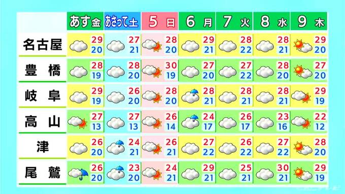 予想最高気温は名古屋･岐阜で30℃ 夜は涼しくなるため寒暖差に注意 愛知･岐阜･三重の天気予報（10/2 昼）　|　名古屋・愛知・岐阜・三重のニュース【CBC news】 | CBC web