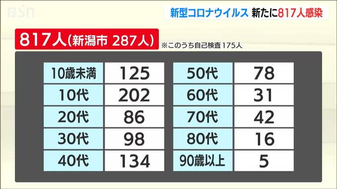新潟県内で新たに817人感染確認　新型コロナウイルス|TBS NEWS DIG