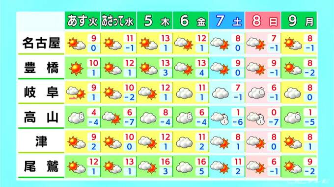 きょうの夜は平野部も雪･雨の所が… 山間部は雪や雷 予想最高気温は名古屋で9℃ 岐阜で8℃ 厳しい寒さに 愛知･岐阜･三重の天気予報（2/2 昼）　|　名古屋・愛知・岐阜・三重のニュース【CBC news】 | CBC web