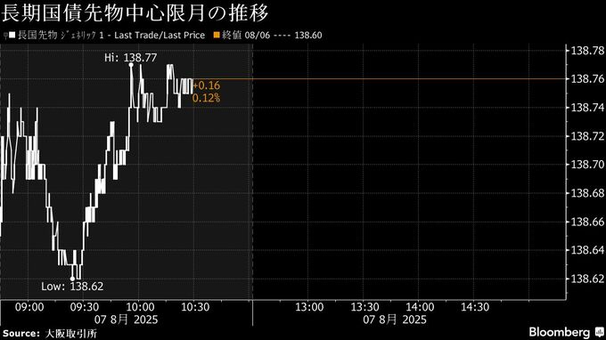 債券上昇、30年債入札は無難予想-追加関税報道は金利低下要因の見方
