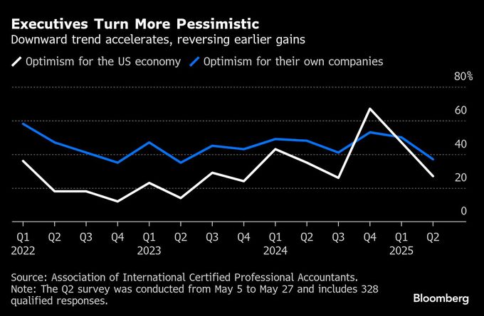 米企業の景況感が急速に悪化、大統領選後の楽観から一転－ＡＩＣＰＡ