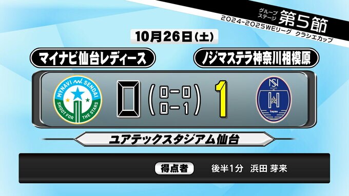 マイナビ仙台　WEリーグカップ最終戦　1点に泣く|TBS NEWS DIG