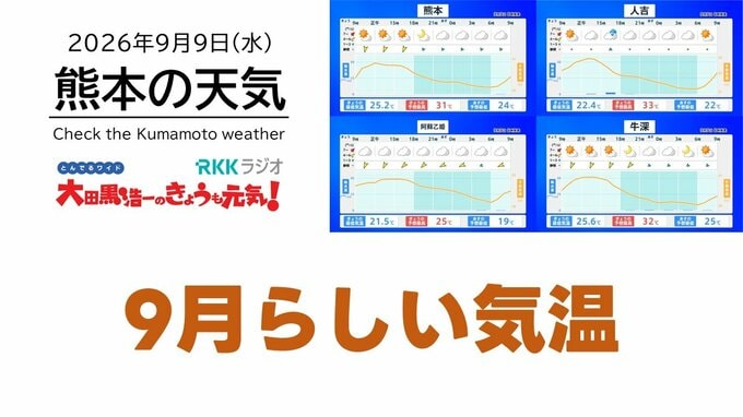 9月9日（水）【熊本の天気】9月らしい気温に　RKK気象予報士の天気解説 ＜阿蘇や天草のライブカメラも配信中＞|TBS NEWS DIG