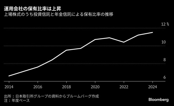 企業年金、連携して運用会社に目光らす－「物言わぬ株主」脱却へ