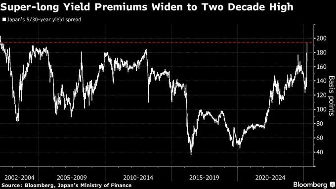 ５年と30年債の利回り差が02年以来高水準、財政拡張懸念と流動性低下