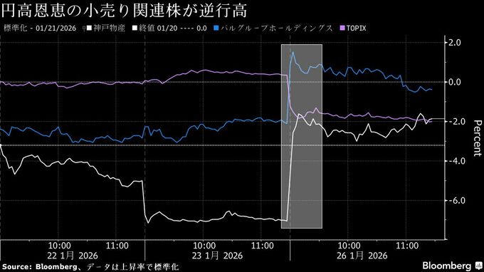 円高恩恵ニトリHDや神戸物産株上昇、輸出安い－為替感応度で銘柄選別