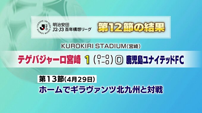 テゲバジャーロ宮崎　J2・J3百年構想リーグ　４連勝！|TBS NEWS DIG